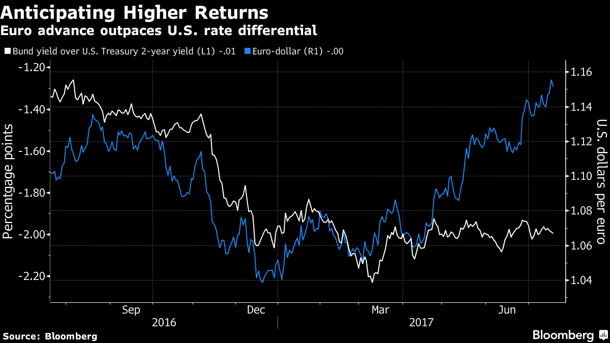 Investors Jump Back Into the Euro as Going Short Proves ‘Lethal’